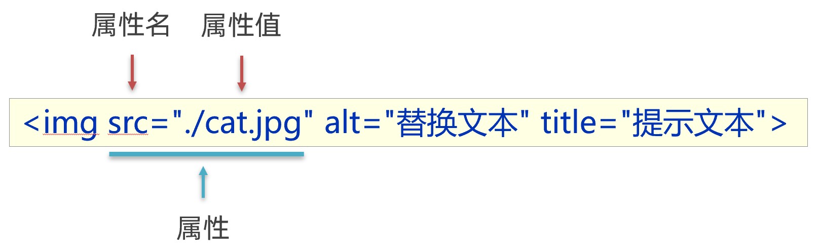 属性语法