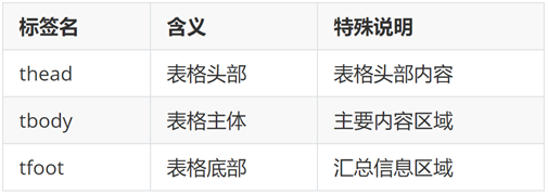 表格结构标签分区示意图