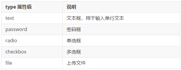 input 标签不同 type 示意图