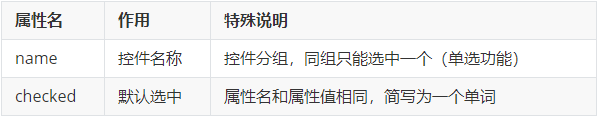 单选框常用属性图