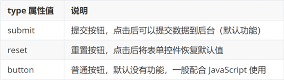 按钮 type 示意图