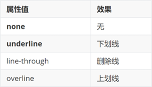 text-decoration修饰线示意图