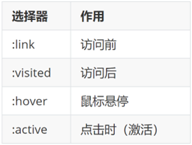 超链接四种伪类状态示意图