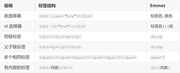 Emmet 生成 HTML 标签示例