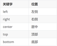 背景位置关键字示意