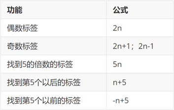 nth-child公式表