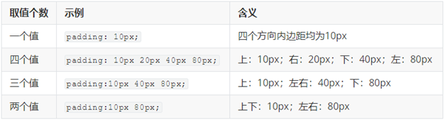 padding多值写法示意图