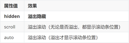 元素溢出控制示意图