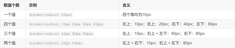 圆角多值写法示意图