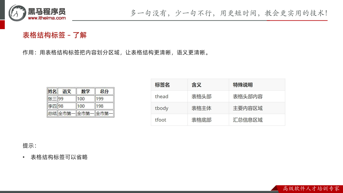 课件第14页：作用：用表格结构标签把内容划分区域，让表格结构更清晰，语义更清晰。 提示： • 