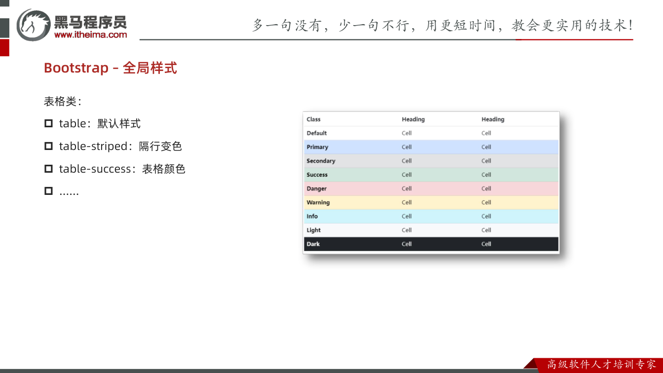 课件第21页：Bootstrap – 全局样式 表格类： p table：默认样式 p tab