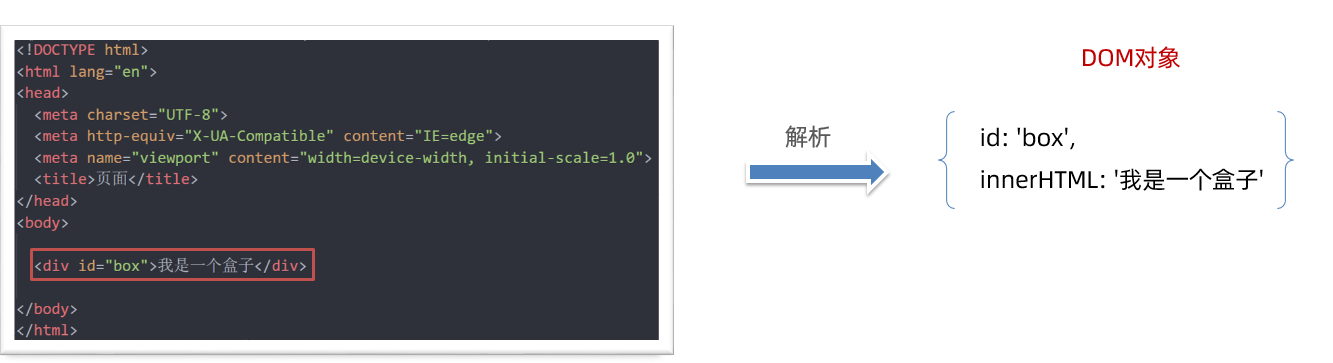 DOM核心思想示意图