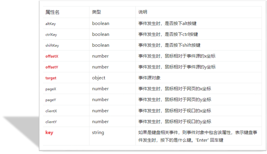 事件回调函数第一个参数是事件对象