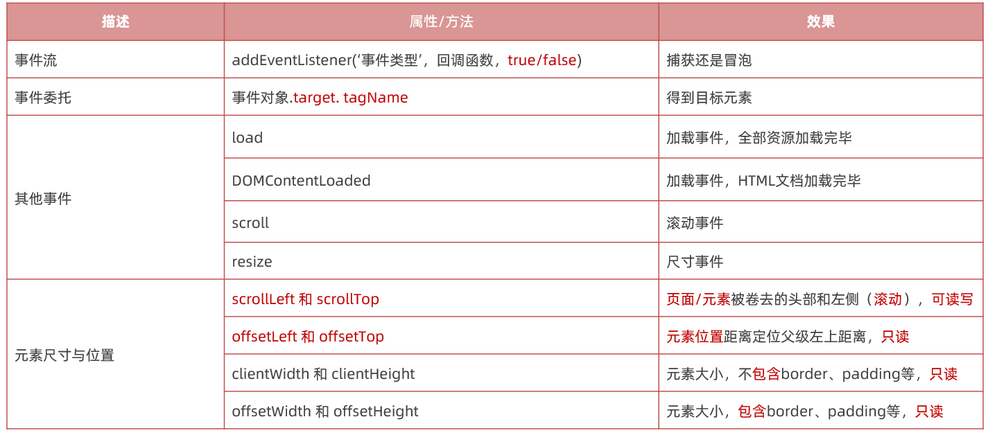 元素尺寸与位置相关属性示意图