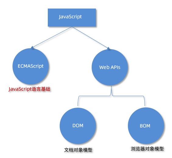 JavaScript组成结构图