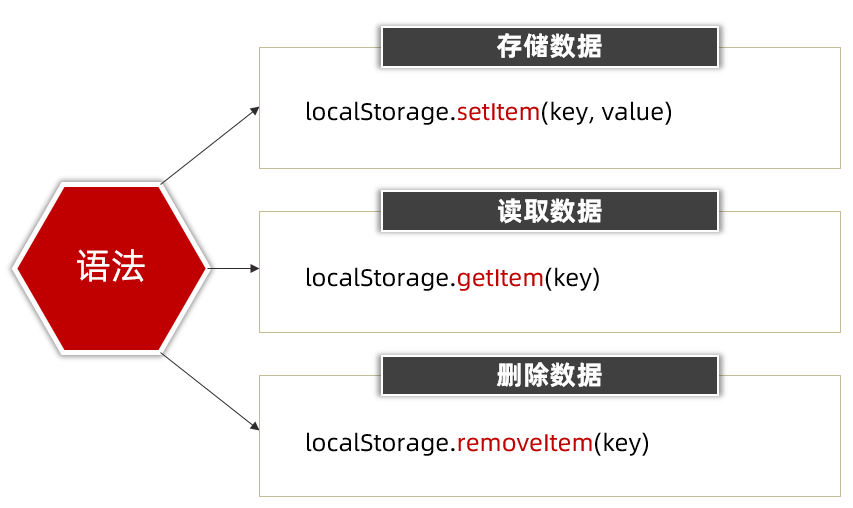 本地存储控制台示意图