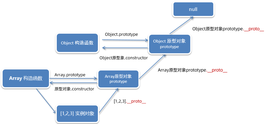 instanceof与原型链示意图