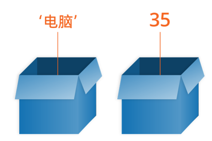 变量是存储数据的容器示意图