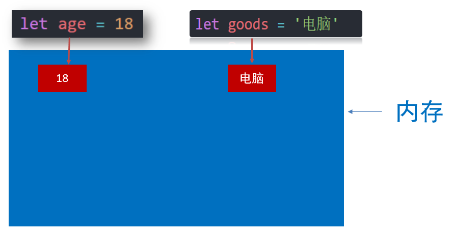 变量在内存中申请小空间示意图