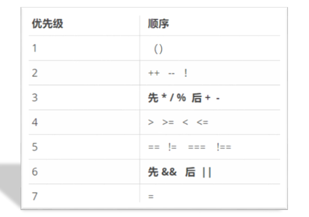 运算符优先级