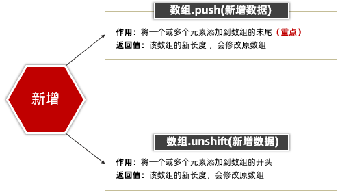 数组新增方法示意图