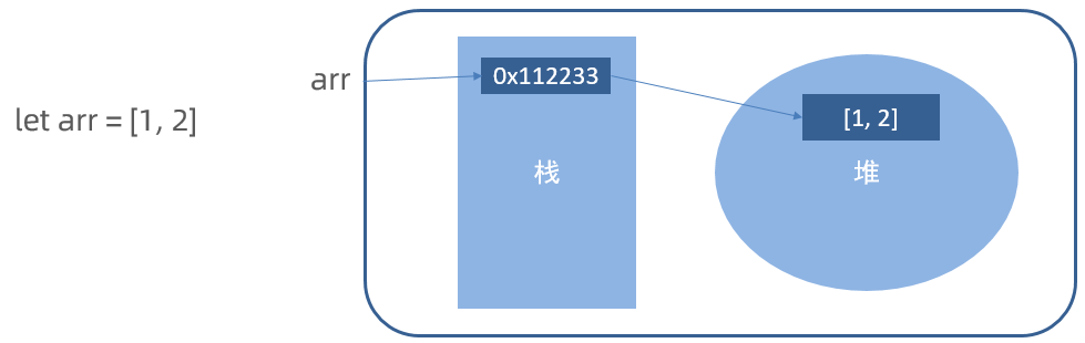 基本数据类型与引用数据类型在内存中的分配示意图