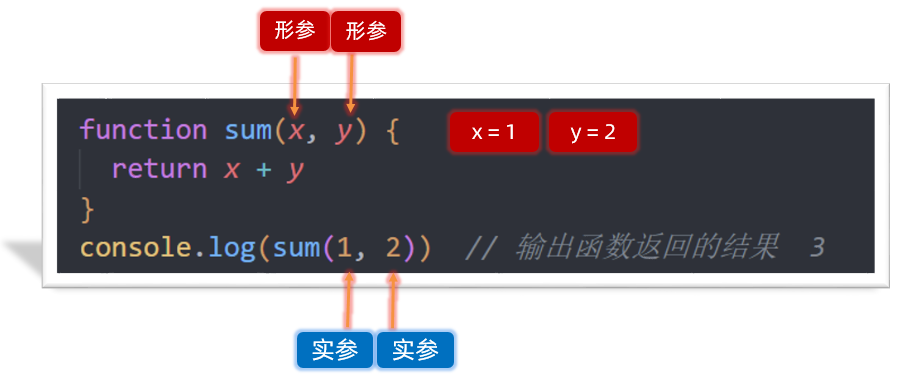 形参和实参传递示意图