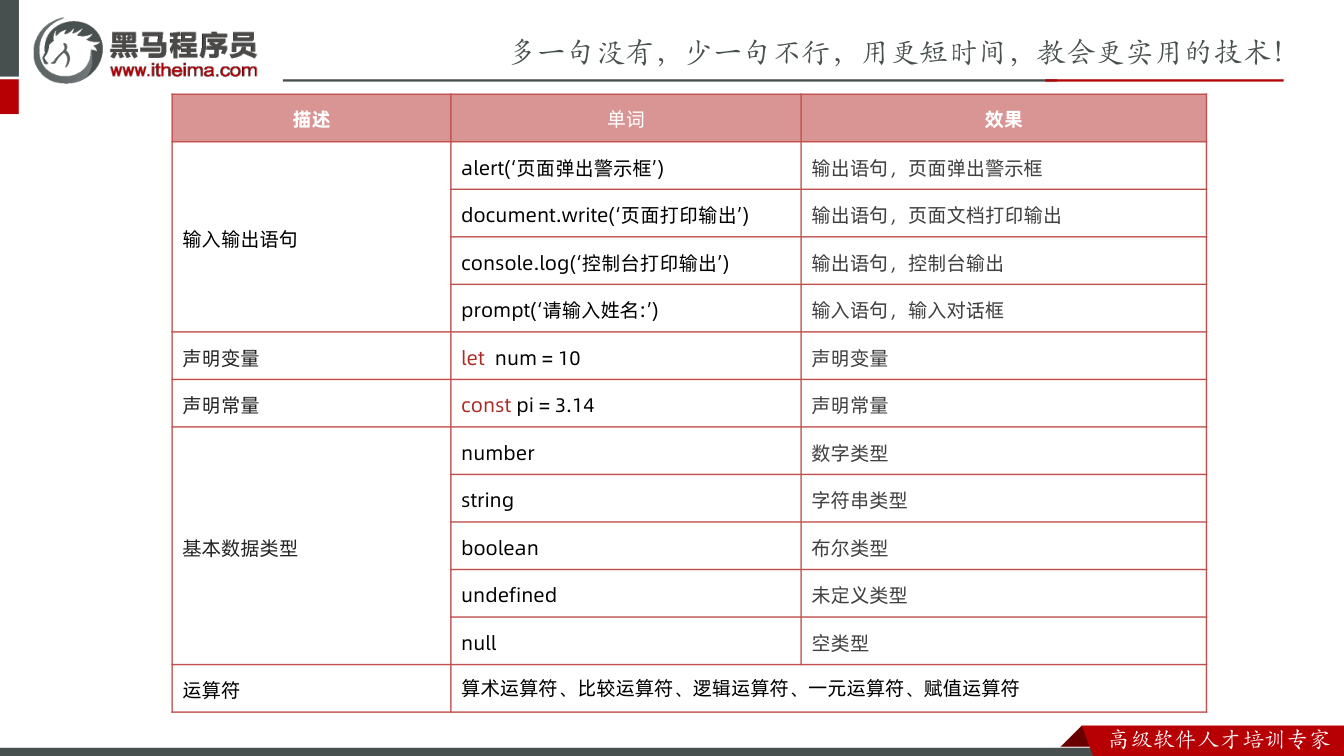 课件第118页:描述 单词 效果 输入输出语句 alert(‘页面弹出警示框’) 输出语句,页面