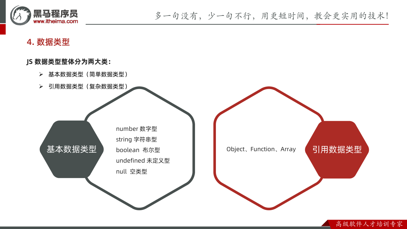 课件第77页:JS 数据类型整体分为两大类: 基本数据类型(简单数据类型) 引用数据类