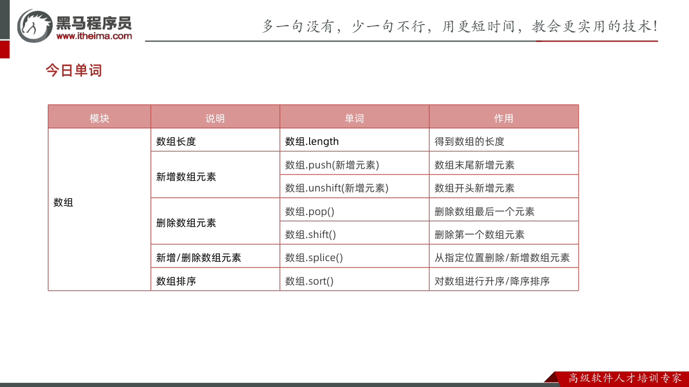 课件第2页:今日单词 模块 说明 单词 作用 数组 数组长度 数组.length 得到数组的