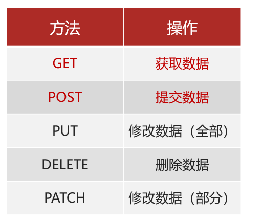 请求方法示意图