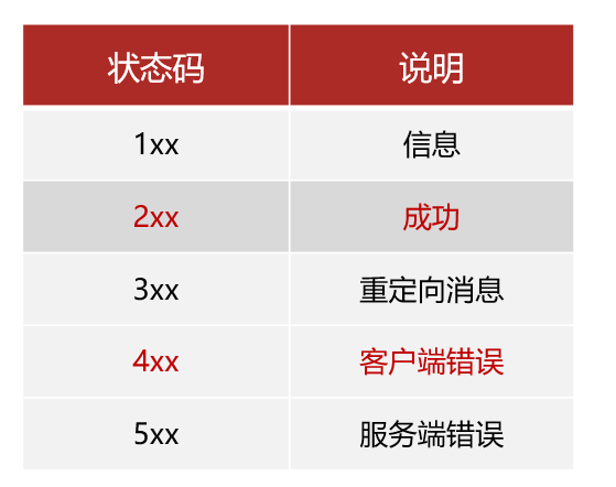 HTTP响应状态码404示例