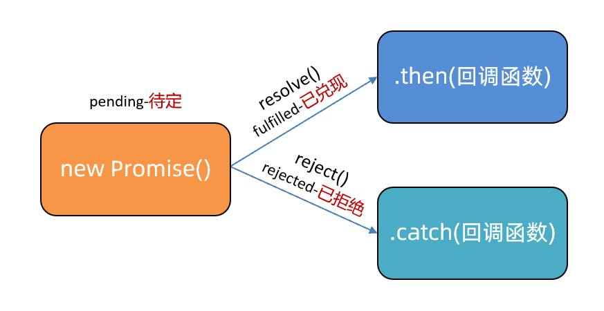 Promise 状态变化与处理函数关联示意图