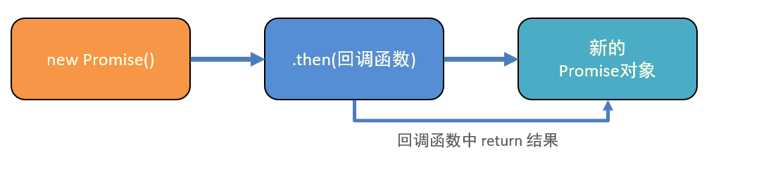 Promise 链式调用示意图