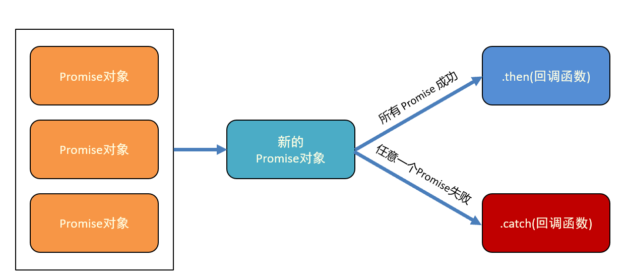 Promise.all 合并多个 Promise 的概念图