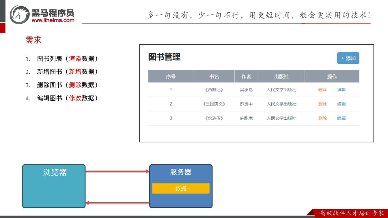 课件第11页：1. 图书列表 2. 新增图书 3. 删除图书 4. 编辑图书 需求 （渲染数据