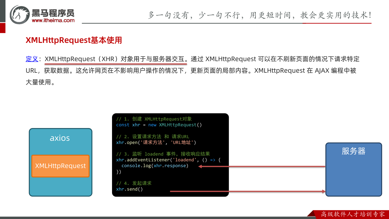 课件第3页:XMLHttpRequest基本使用 定义:XMLHttpRequest(XHR