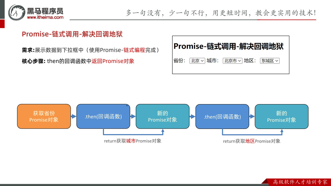 课件第14页:Promise-链式调用-解决回调地狱 需求:展示数据到下拉框中(使用Promi