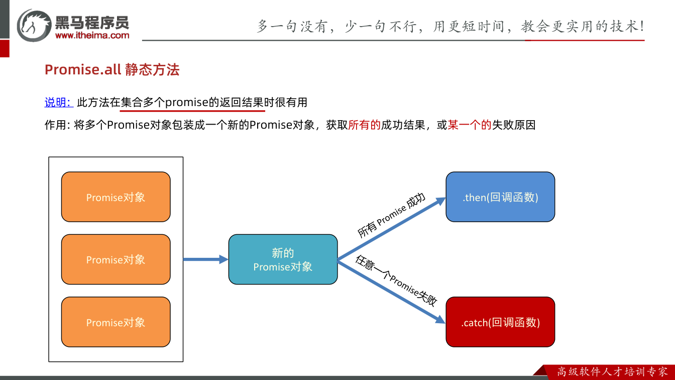课件第33页：Promise.all 静态方法 说明: 此方法在集合多个promise的返回结