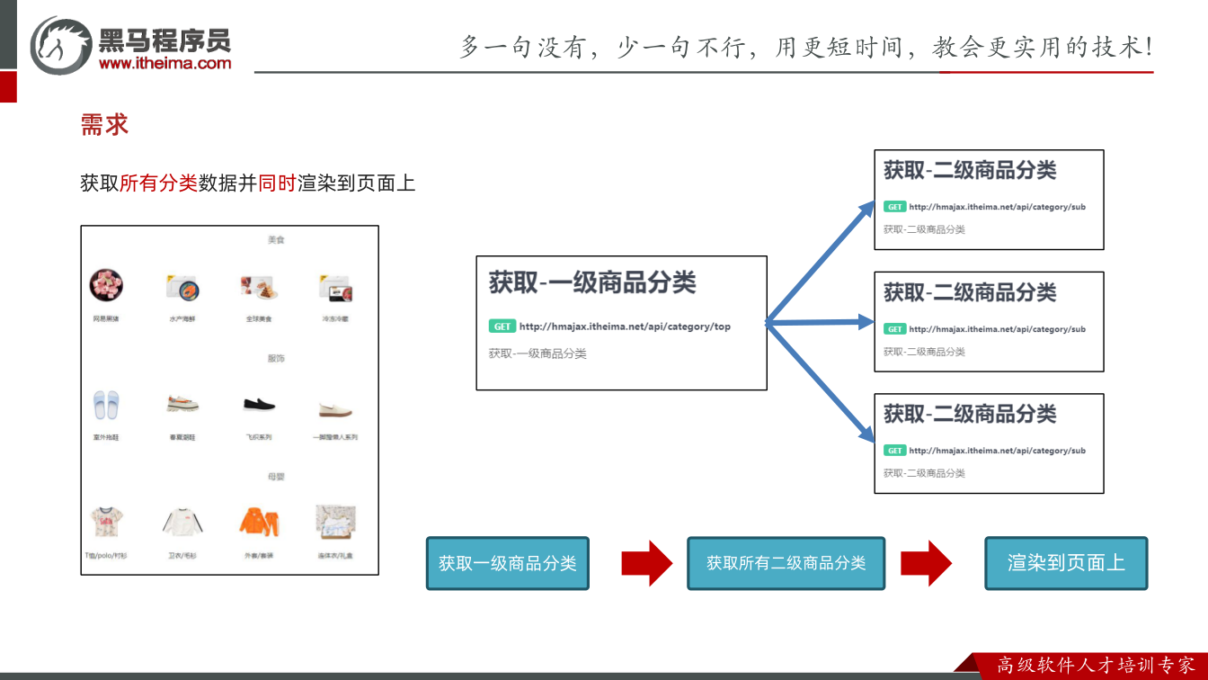 课件第36页：需求 获取所有分类数据并同时渲染到页面上 获取一级商品分类 获取所有二级商品分类