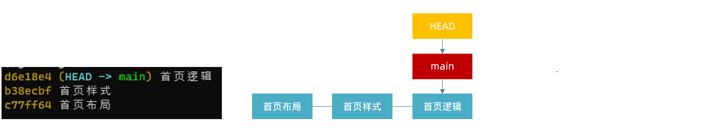 分支初始状态:main 与 HEAD 指向当前分支