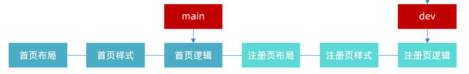HEAD 指向当前分支 dev