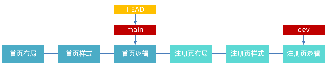 切回 main 分支后的状态