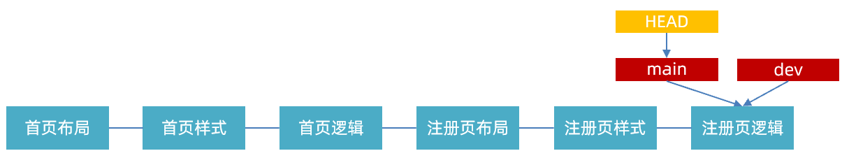 合并 dev 到 main 后