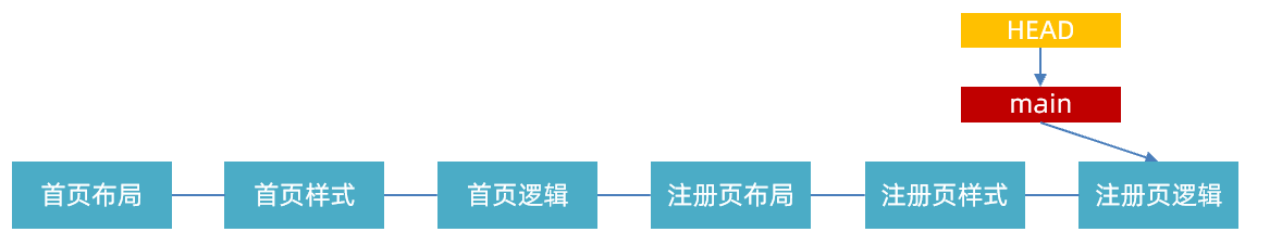 删除 dev 后只剩 main