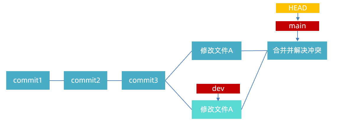 main合并dev后出现冲突并产生处理冲突提交的记录示意