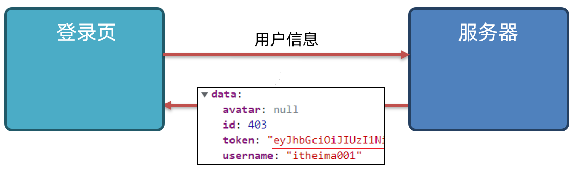 登录成功后服务端返回令牌