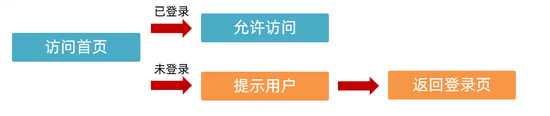 首页页面访问控制示意图