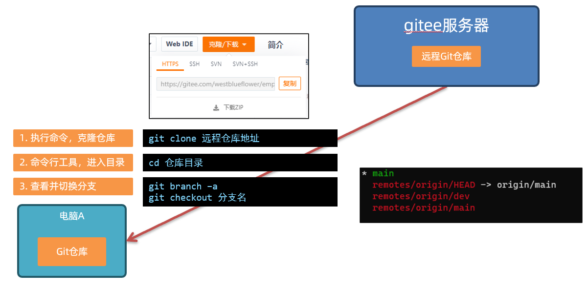 Git 克隆核心步骤示意图