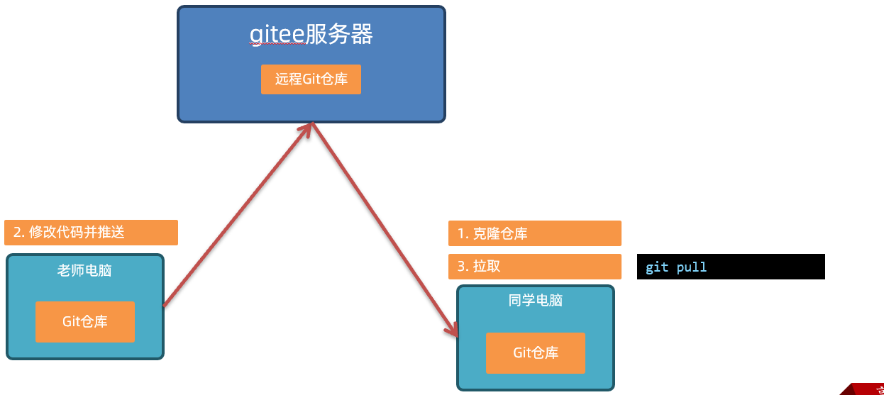 拉取关键步骤示意图